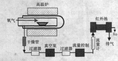 Principle of combustion infrared absorption method Principle of combustion infrared absorption method