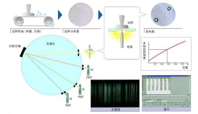 Principles of emission spectrometer Principles of emission spectrometer
